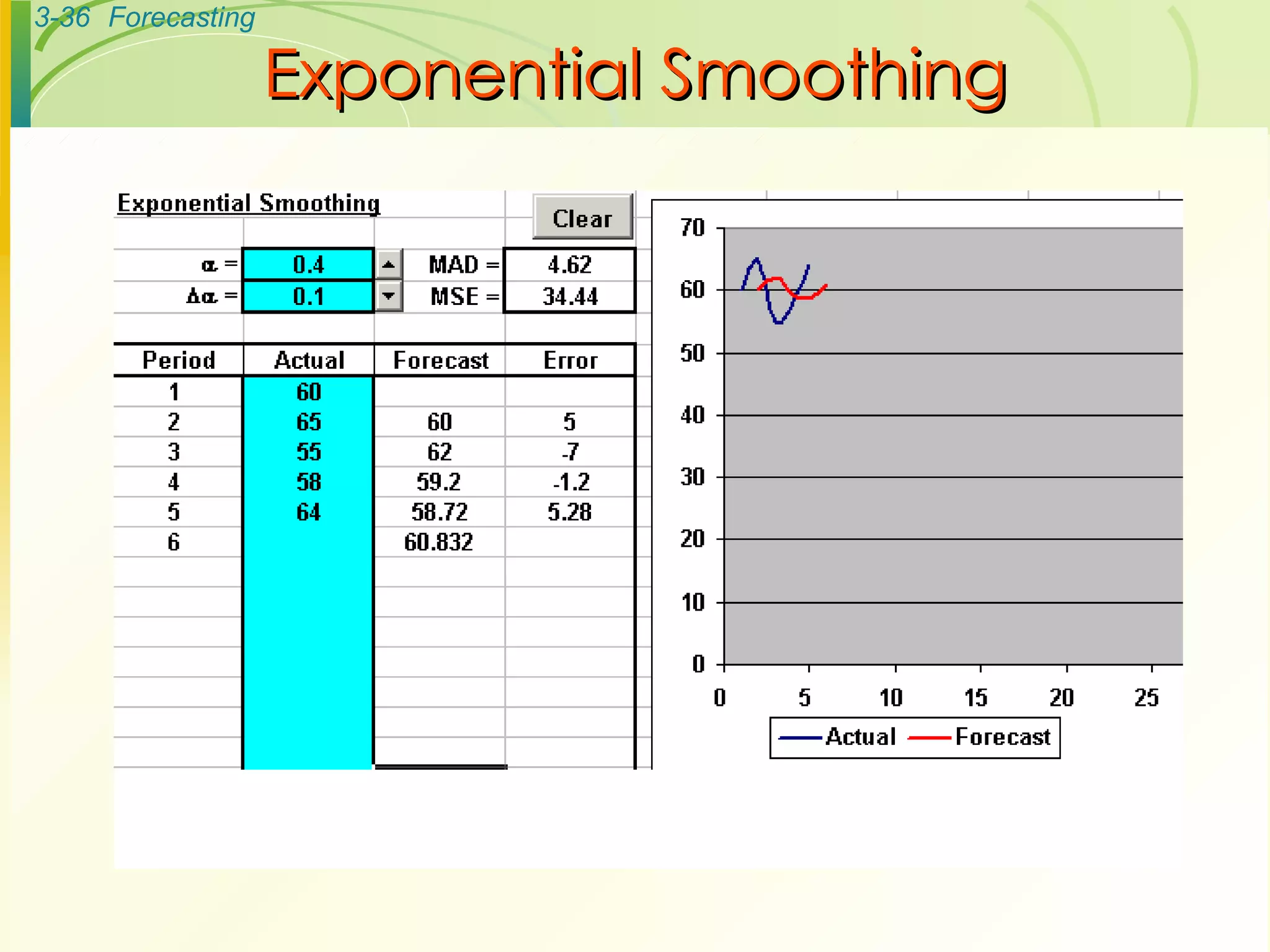 Exponential Smoothing 