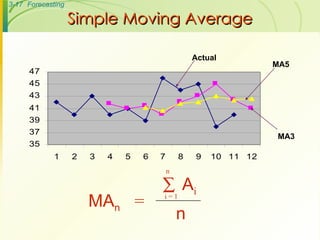Simple Moving Average Actual MA3 MA5 MA n  = n A i i = 1  n 