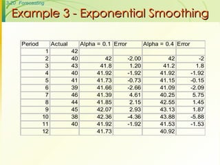 Example 3 - Exponential Smoothing 