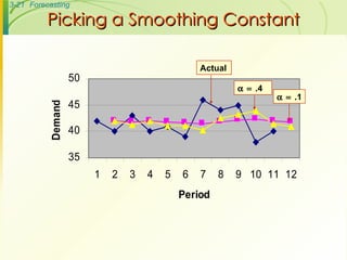 Picking a Smoothing Constant  .1  .4 Actual 
