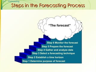 Steps in the Forecasting Process Step 1 Determine purpose of forecast Step 2 Establish a time horizon Step 3 Select a forecasting technique Step 4 Gather and analyze data Step 5 Prepare the forecast Step 6 Monitor the forecast “ The forecast” 