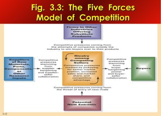 Fig. 3.3: The Five Forces
Model of Competition

3-12

 