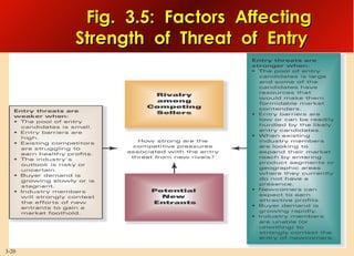 Fig. 3.5: Factors Affecting
Strength of Threat of Entry

3-20

 