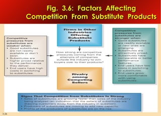 Fig. 3.6: Factors Affecting
Competition From Substitute Products

3-26

 