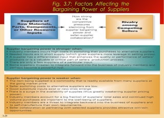 Fig. 3.7: Factors Affecting the
Bargaining Power of Suppliers

3-29

 