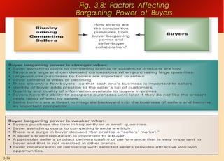Fig. 3.8: Factors Affecting
Bargaining Power of Buyers

3-34

 