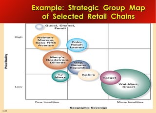 Example: Strategic Group Map
of Selected Retail Chains

3-49

 