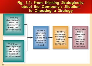 Fig. 3.1: From Thinking Strategically
about the Company’s Situation
to Choosing a Strategy

3-5

 