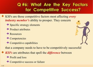 Q #6: What Are the Key Factors
for Competitive Success?
 KSFs are those competitive factors most affecting every

industry member’s ability to prosper. They concern


Specific strategy elements



Product attributes



Resources



Competencies



Competitive capabilities

that a company needs to have to be competitively successful
 KSFs are attributes that spell the difference between


3-55

Profit and loss
Competitive success or failure

 