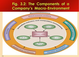 Fig. 3.2: The Components of a
Company’s Macro-Environment

3-6

 