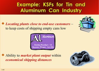 Example: KSFs for Tin and
Aluminum Can Industry
 Locating plants close to end-use customers –

to keep costs of shipping empty cans low

 Ability to market plant output within

economical shipping distances
3-60

 