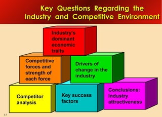 Key Questions Regarding the
Industry and Competitive Environment
Industry’s
dominant
economic
traits
Competitive
forces and
strength of
each force
Competitor
analysis
3-7

Drivers of
change in the
industry

Key success
factors

Conclusions:
Industry
attractiveness

 
