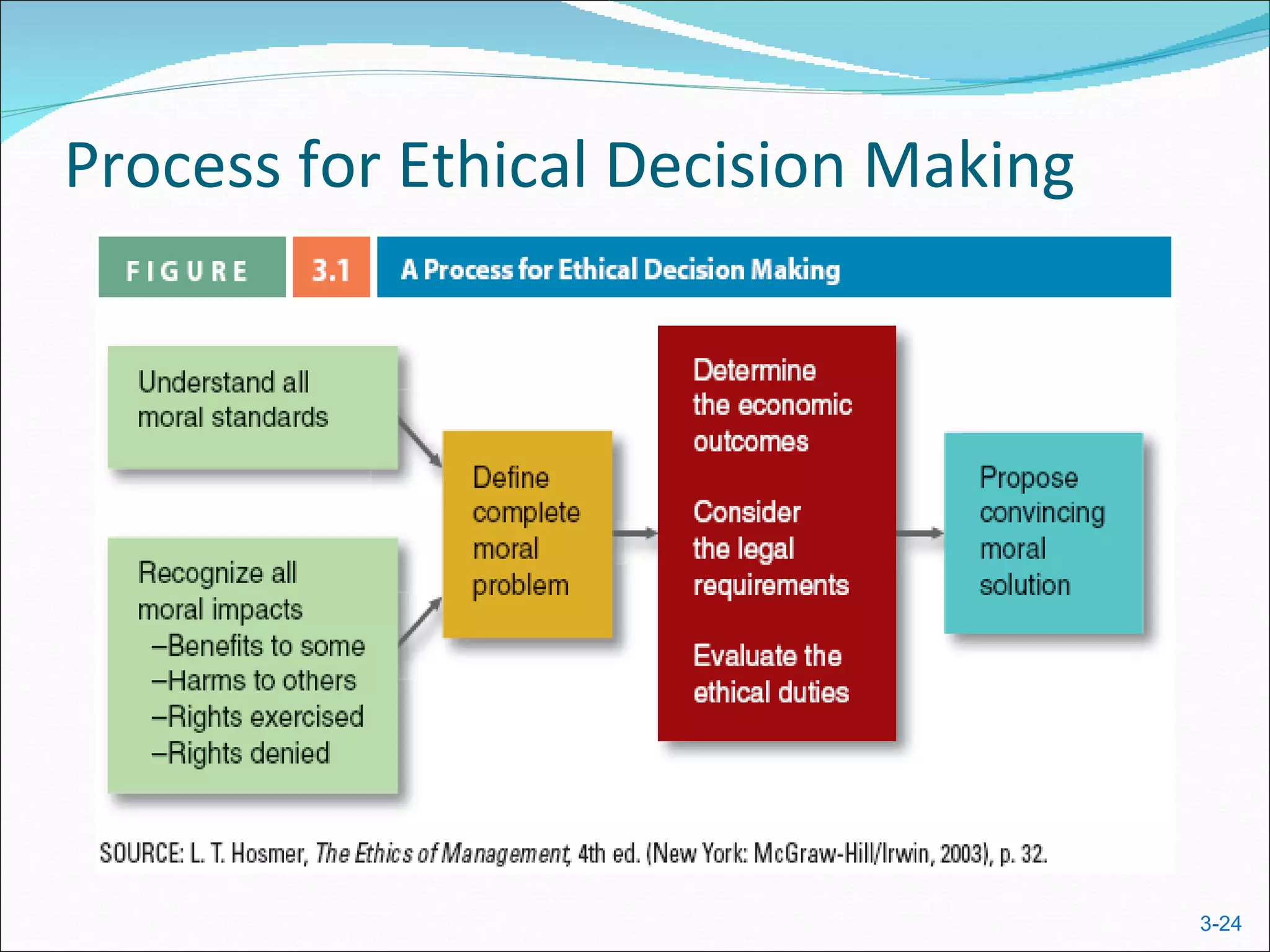 Process for Ethical Decision Making




                                      3-24
 