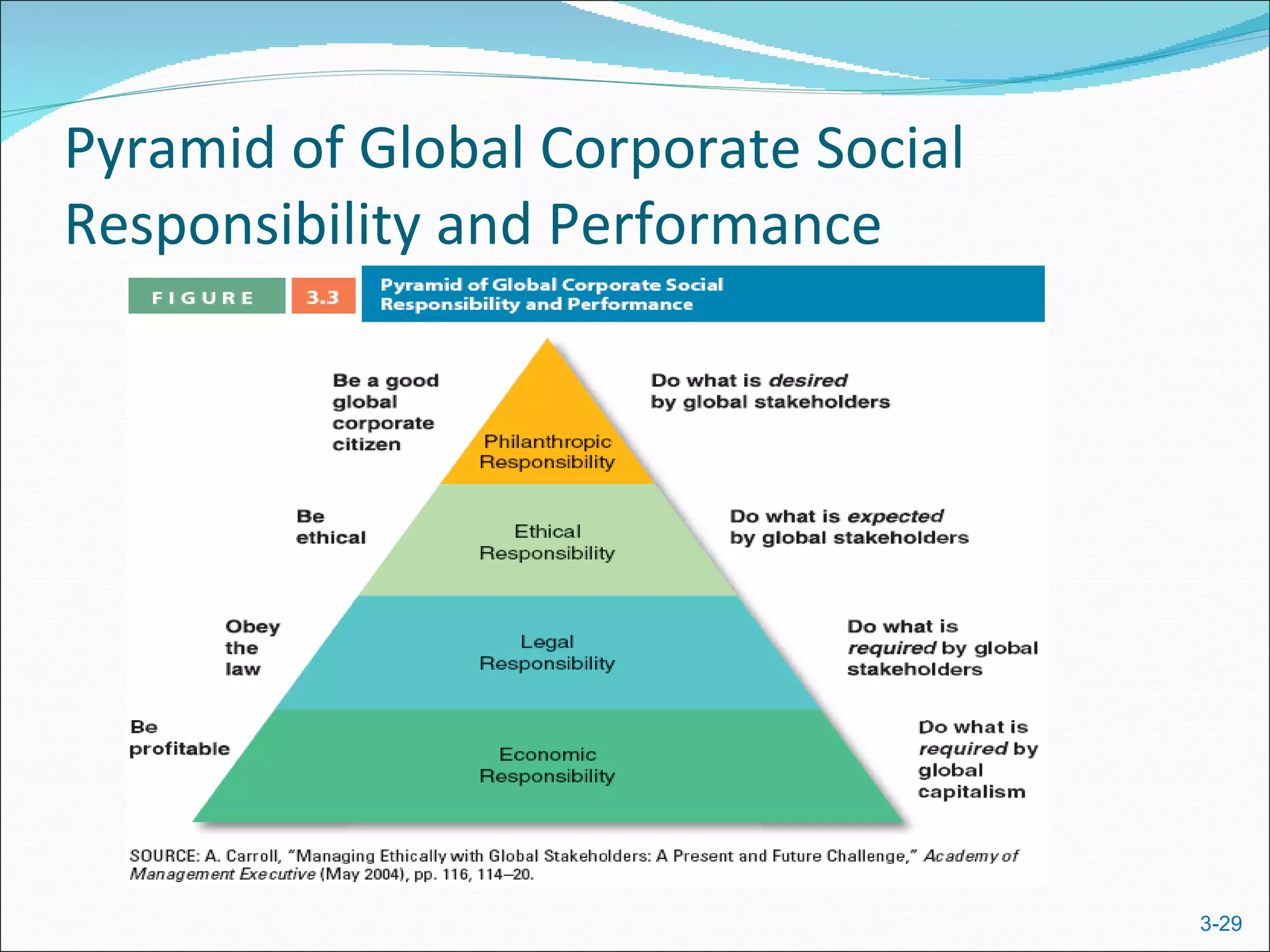 Pyramid of Global Corporate Social
Responsibility and Performance




                                     3-29
 