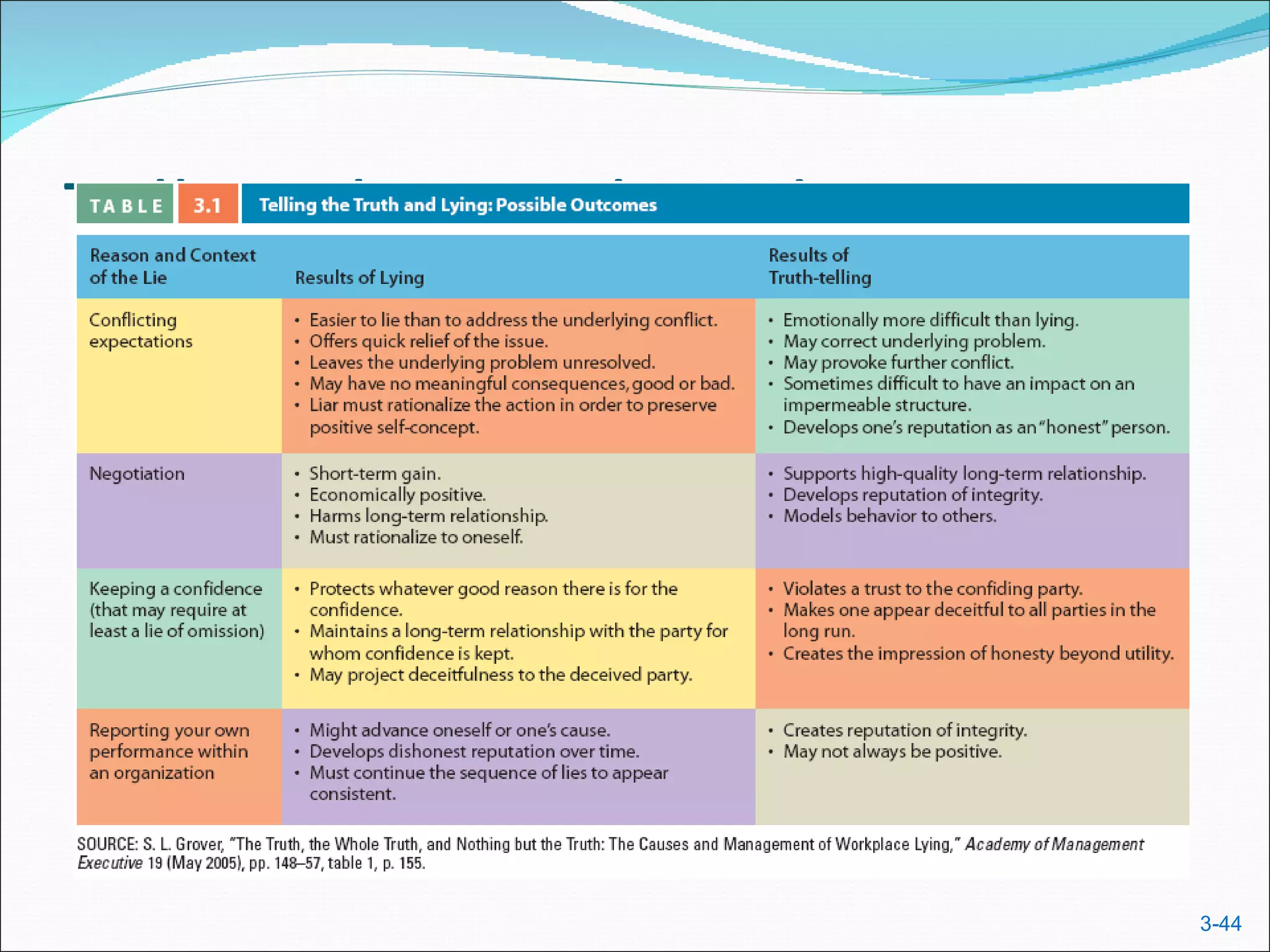 Telling the Truth and Lying




                              3-44
 