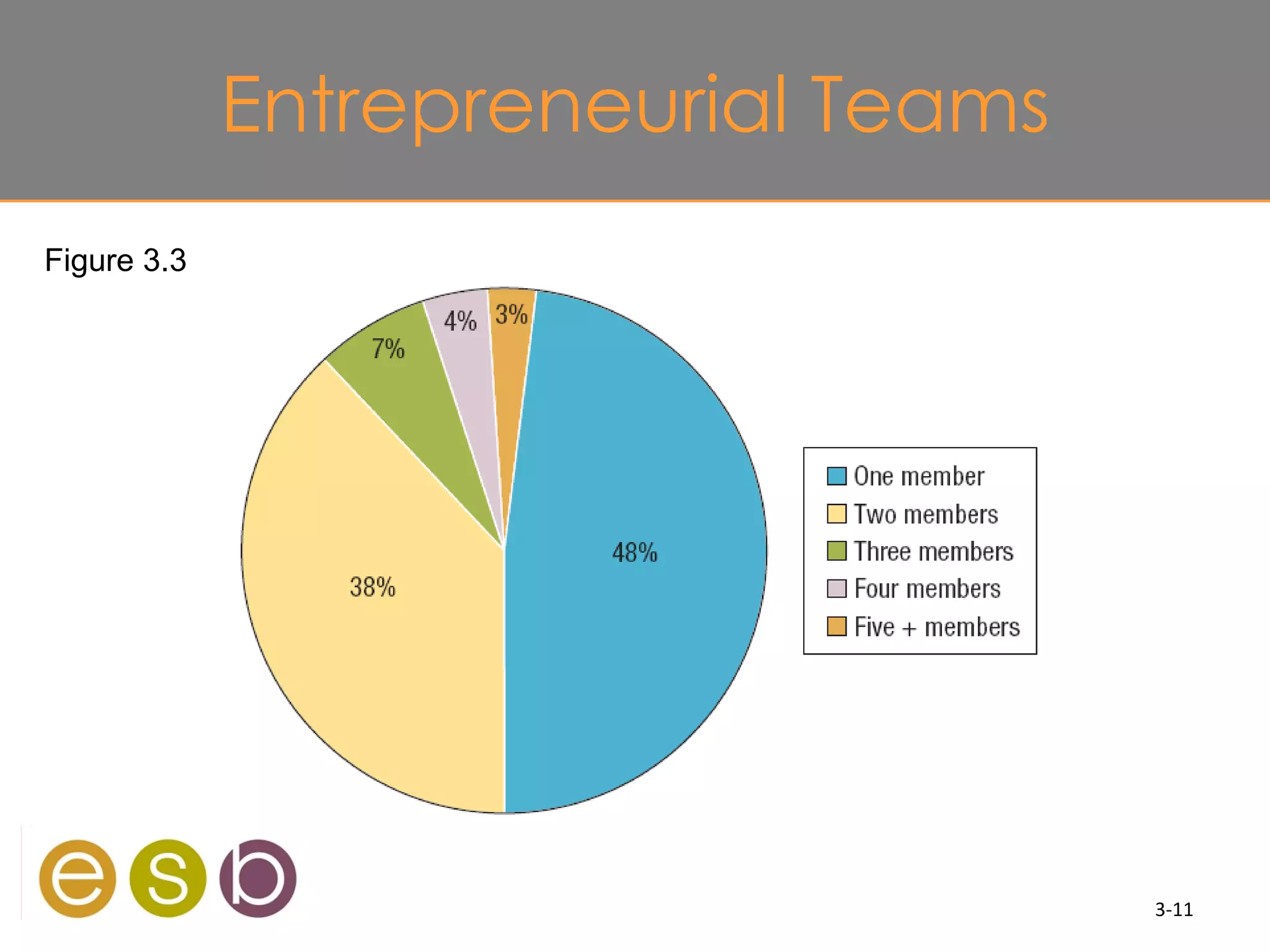Entrepreneurial Teams
Figure 3.3




                                     3-11
 