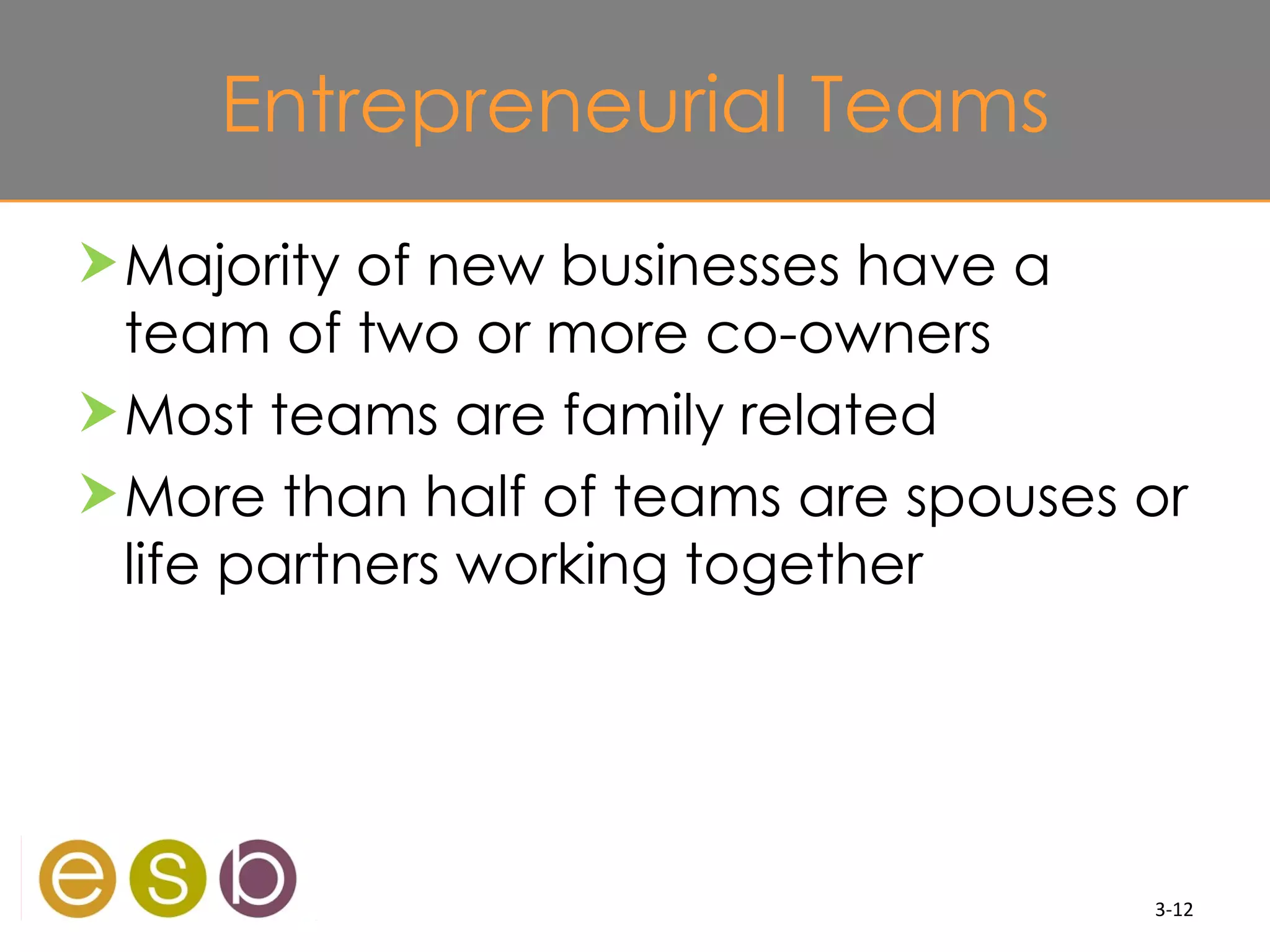 Entrepreneurial Teams
 Majority of new businesses have a
  team of two or more co-owners
 Most teams are family related
 More than half of teams are spouses or
  life partners working together




                                      3-12
 