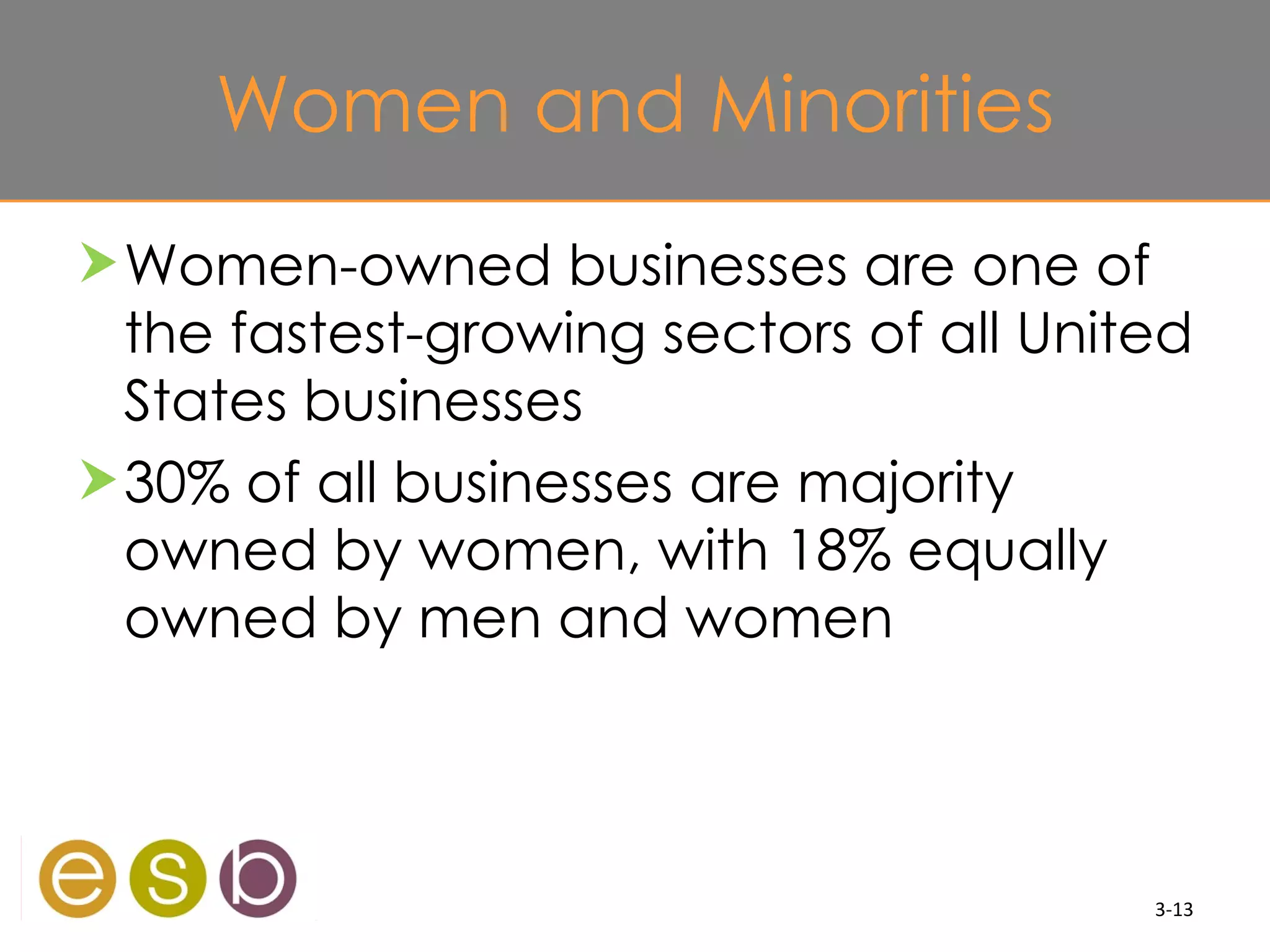 Women and Minorities
 Women-owned businesses are one of
  the fastest-growing sectors of all United
  States businesses
 30% of all businesses are majority
  owned by women, with 18% equally
  owned by men and women



                                         3-13
 