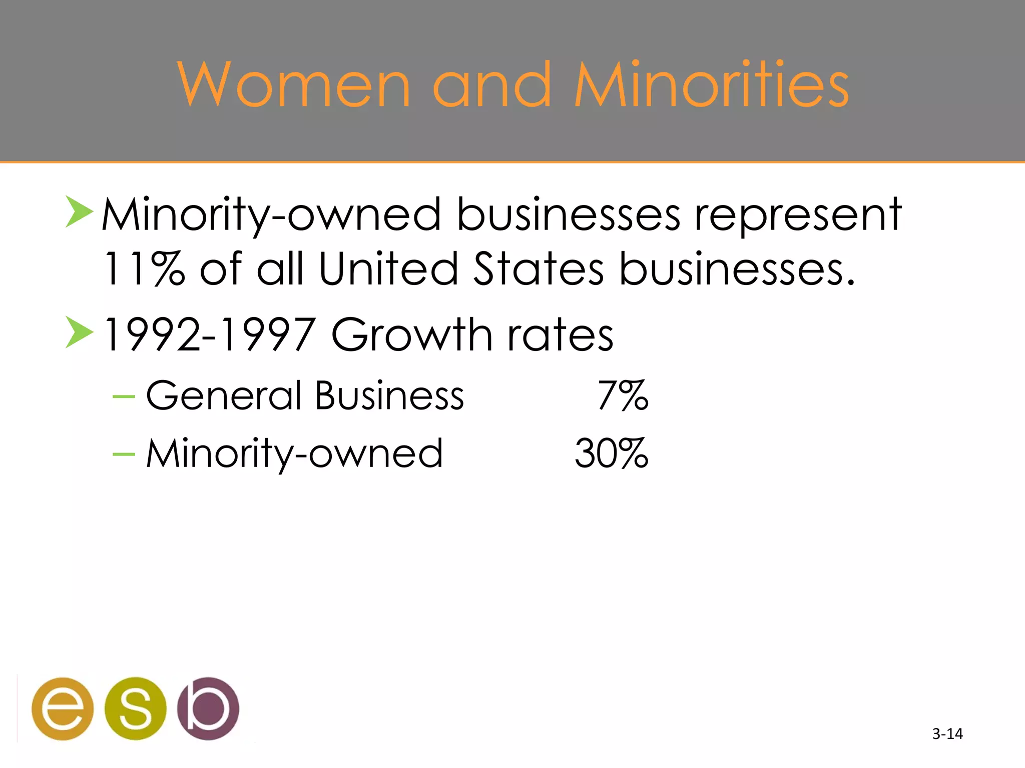 Women and Minorities
 Minority-owned businesses represent
  11% of all United States businesses.
 1992-1997 Growth rates
  – General Business    7%
  – Minority-owned     30%




                                         3-14
 