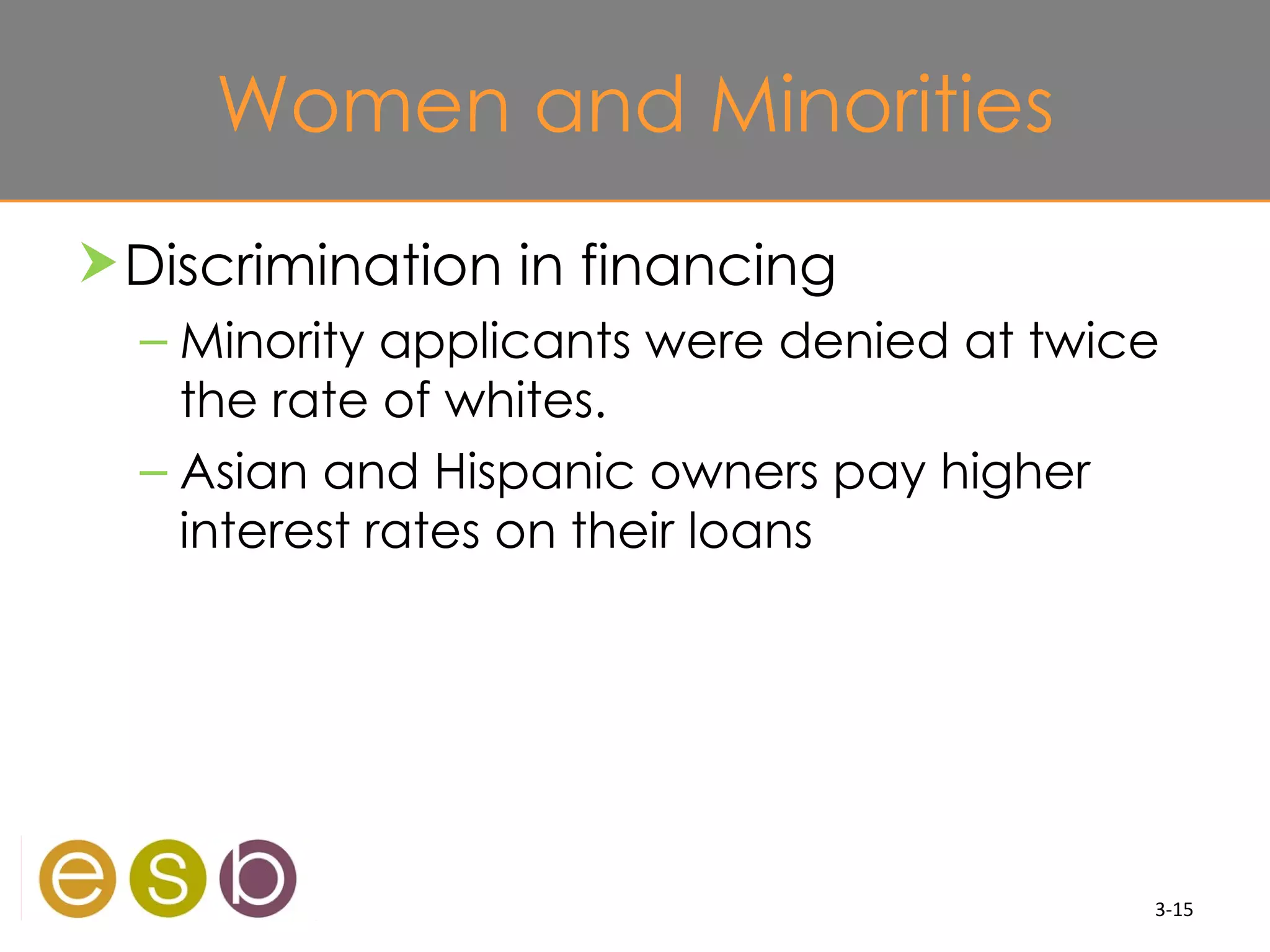 Women and Minorities
 Discrimination in financing
  – Minority applicants were denied at twice
    the rate of whites.
  – Asian and Hispanic owners pay higher
    interest rates on their loans




                                           3-15
 