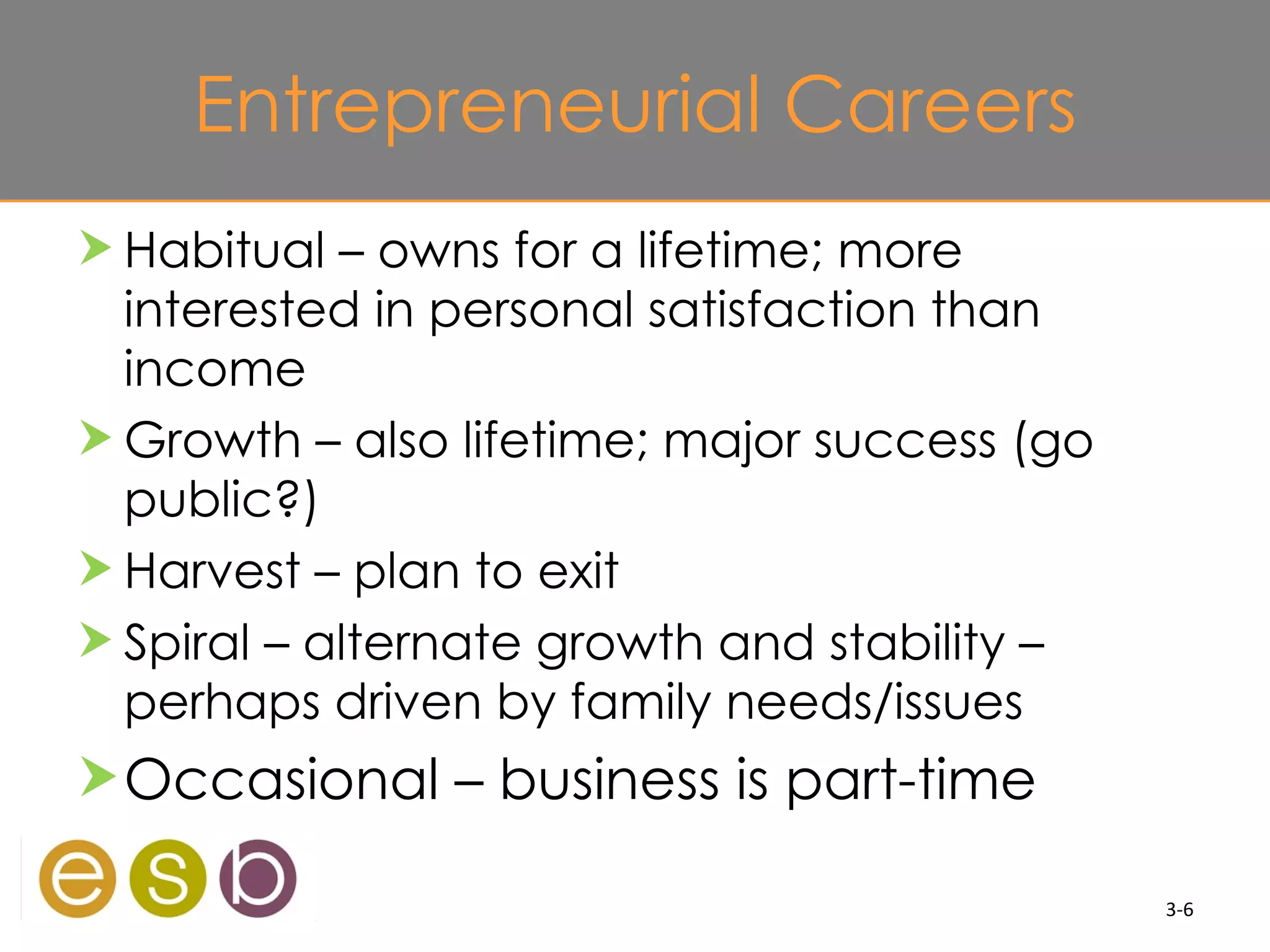 Entrepreneurial Careers
 Habitual – owns for a lifetime; more
  interested in personal satisfaction than
  income
 Growth – also lifetime; major success (go
  public?)
 Harvest – plan to exit
 Spiral – alternate growth and stability –
  perhaps driven by family needs/issues
 Occasional – business is part-time

                                              3-6
 