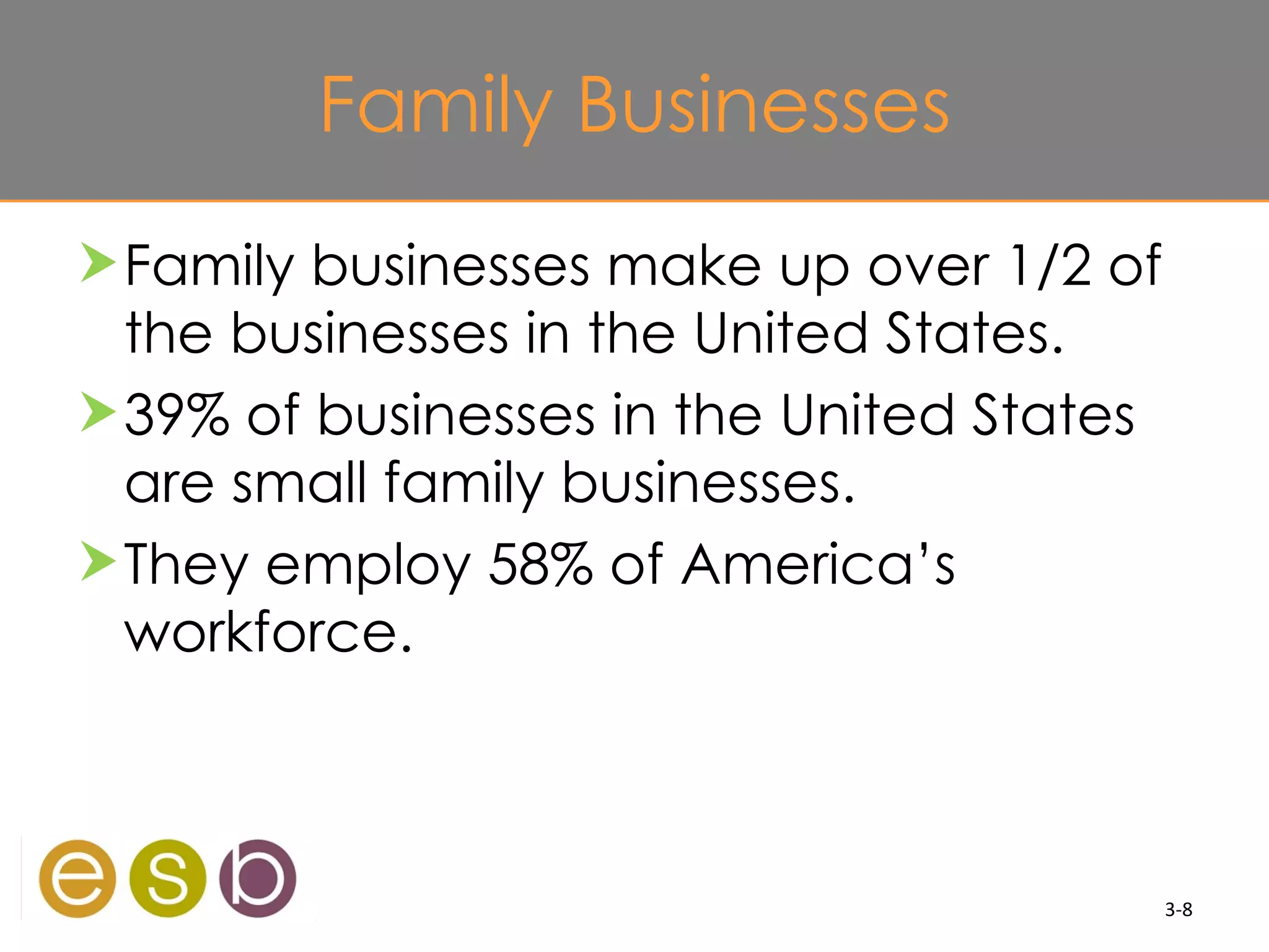 Family Businesses
 Family businesses make up over 1/2 of
  the businesses in the United States.
 39% of businesses in the United States
  are small family businesses.
 They employ 58% of America’s
  workforce.



                                           3-8
 