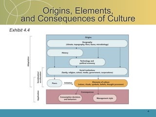 Origins, Elements,
      and Consequences of Culture
Exhibit 4.4




                                    4-
 