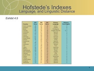 Hofstede’s Indexes
              Language, and Linguistic Distance
Exhibit 4.5




                                                  4-
 