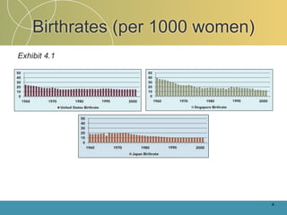 Birthrates (per 1000 women)
Exhibit 4.1




                                  4-
 