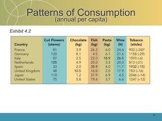 Patterns of Consumption
              (annual per capita)
Exhibit 4.2




                                    4-
 
