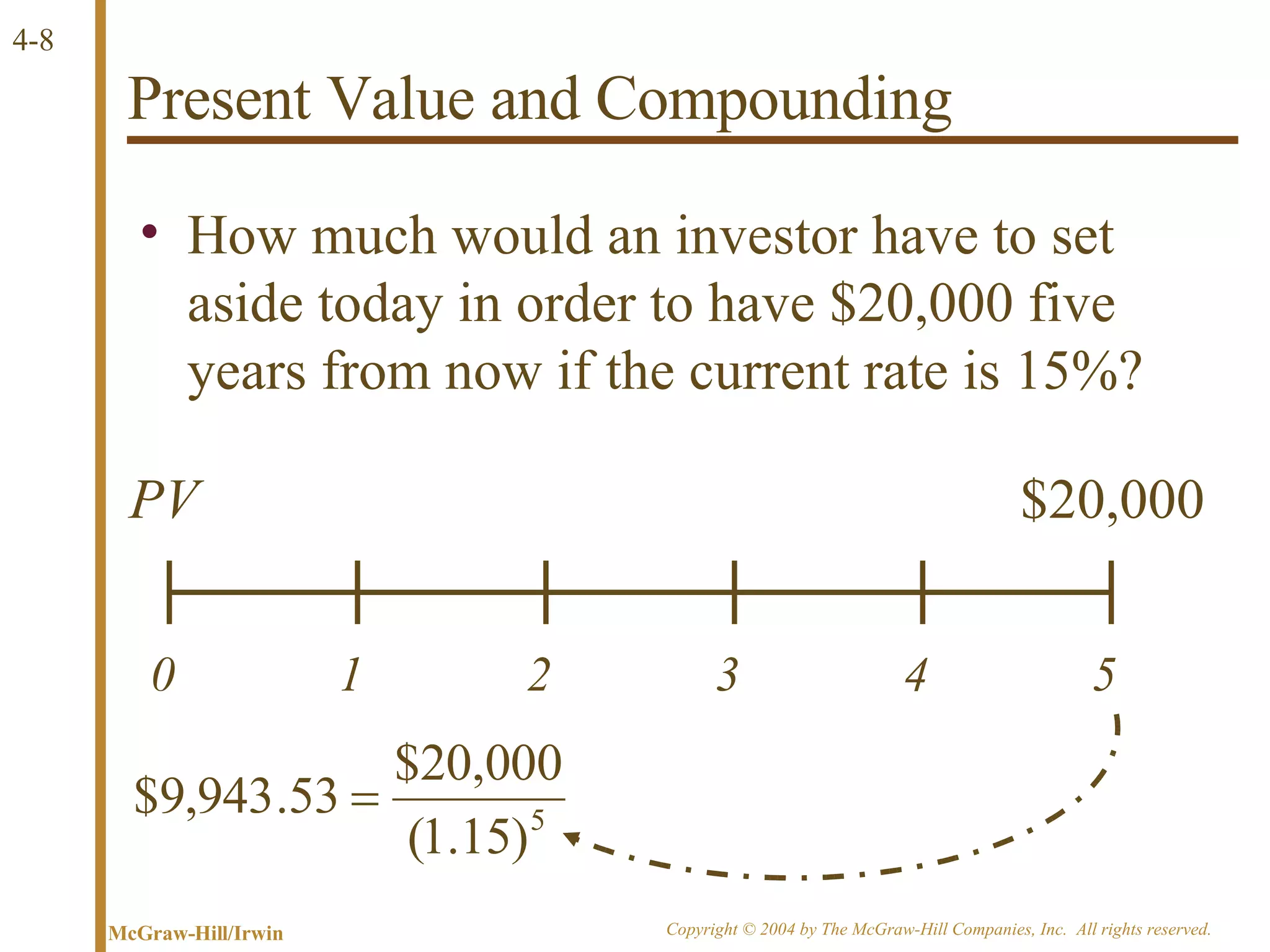 Present Value and Compounding How much would an investor have to set aside today in order to have $20,000 five years from now if the current rate is 15%? $20,000 PV 0 1 2 3 4 5 