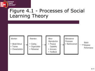 4-11
Figure 4.1 - Processes of Social
Learning Theory
 