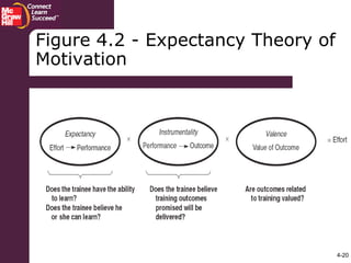 4-20
Figure 4.2 - Expectancy Theory of
Motivation
 