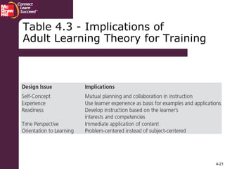 4-21
Table 4.3 - Implications of
Adult Learning Theory for Training
 
