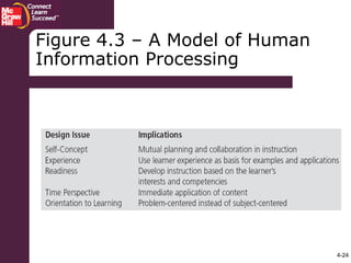 4-24
Figure 4.3 – A Model of Human
Information Processing
 