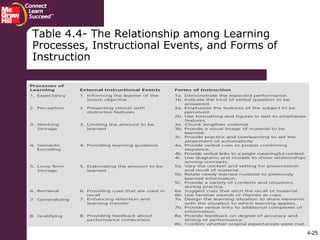 4-25
Table 4.4- The Relationship among Learning
Processes, Instructional Events, and Forms of
Instruction
 