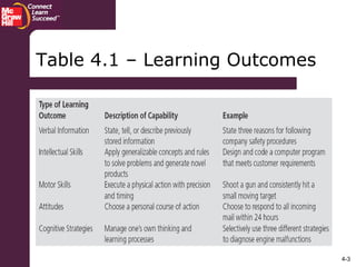 4-3
Table 4.1 – Learning Outcomes
 