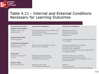 4-36
Table 4.11 - Internal and External Conditions
Necessary for Learning Outcomes
 