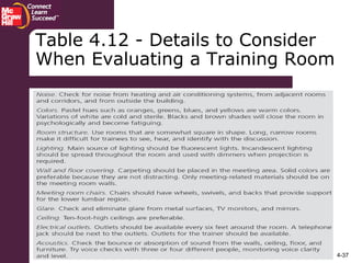 4-37
Table 4.12 - Details to Consider
When Evaluating a Training Room
 