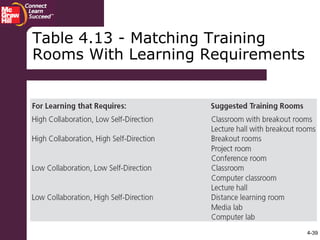 4-39
Table 4.13 - Matching Training
Rooms With Learning Requirements
 