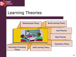4-4
Reinforcement Theory Social Learning Theory
Goal Theories
Need Theories
Expectancy Theory
Adult Learning TheoryInformation Processing
Theory
Learning Theories
 