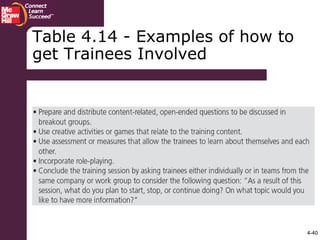 4-40
Table 4.14 - Examples of how to
get Trainees Involved
 