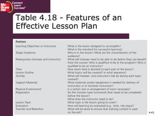 4-43
Table 4.18 - Features of an
Effective Lesson Plan
 
