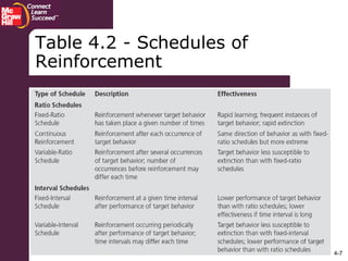 4-7
Table 4.2 - Schedules of
Reinforcement
 