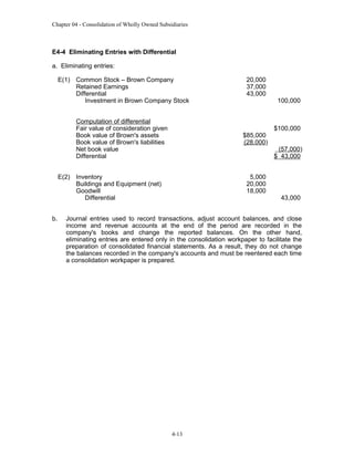 Chapter 04 - Consolidation of Wholly Owned Subsidiaries

E4-4 Eliminating Entries with Differential
a. Eliminating entries:
E(1) Common Stock – Brown Company
Retained Earnings
Differential
Investment in Brown Company Stock
Computation of differential
Fair value of consideration given
Book value of Brown's assets
Book value of Brown's liabilities
Net book value
Differential

$85,000
(28,000)

E(2) Inventory
Buildings and Equipment (net)
Goodwill
Differential
b.

20,000
37,000
43,000

5,000
20,000
18,000

100,000

$100,000
(57,000)
$ 43,000

43,000

Journal entries used to record transactions, adjust account balances, and close
income and revenue accounts at the end of the period are recorded in the
company's books and change the reported balances. On the other hand,
eliminating entries are entered only in the consolidation workpaper to facilitate the
preparation of consolidated financial statements. As a result, they do not change
the balances recorded in the company's accounts and must be reentered each time
a consolidation workpaper is prepared.

4-13

 