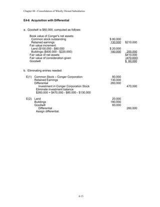 Chapter 04 - Consolidation of Wholly Owned Subsidiaries

E4-6 Acquisition with Differential
a. Goodwill is $60,000, computed as follows:
Book value of Conger's net assets:
Common stock outstanding
Retained earnings
Fair value increment:
Land ($100,000 - $80,000
Buildings ($400,000 - $220,000)
Fair value of net assets
Fair value of consideration given
Goodwill

$ 80,000
130,000
$ 20,000
180,000

$210,000
200,000
$410,000
(470,000)
$ 60,000

b. Eliminating entries needed:
E(1) Common Stock – Conger Corporation
Retained Earnings
Differential
Investment in Conger Corporation Stock
Eliminate investment balance:
$260,000 = $470,000 - $80,000 - $130,000

80,000
130,000
260,000

E(2) Land
Buildings
Goodwill
Differential
Assign differential.

20,000
180,000
60,000

4-15

470,000

260,000

 
