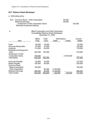 Chapter 04 - Consolidation of Wholly Owned Subsidiaries

E4-7 Balance Sheet Workpaper
a. Eliminating entry:
E(1) Common Stock – Faith Corporation
Retained Earnings
Investment in Faith Corporation Stock
Eliminate investment balance.
b.

60,000
90,000

150,000

Blank Corporation and Faith Corporation
Consolidated Balance Sheet Workpaper
December 31, 20X2
Item

Blank
Corp.

Faith
Corp.

Eliminations
Debit _
Credit

ConsolIdated

Cash
Accounts Receivable
Inventory
Buildings and Equipment
(net)
Investment in Faith
Corporation Stock
Total Debits

65,000
87,000
110,000

18,000
37,000
60,000

83,000
124,000
170,000

220,000

150,000

370,000

150,000
632,000

265,000

Accounts Payable
Notes Payable
Common Stock
Blank Corporation
Faith Corporation
Retained Earnings
Total Credits

92,000
150,000

35,000
80,000

100,000
290,000
632,000

60,000
90,000
265,000

4-16

(1)150,000

_
747,000
127,000
230,000

(1) 60,000
(1) 90,000
150,000

100,000
150,000

290,000
747,000

 