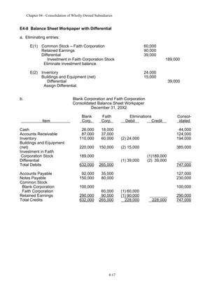 Chapter 04 - Consolidation of Wholly Owned Subsidiaries

E4-8 Balance Sheet Workpaper with Differential
a. Eliminating entries:
E(1) Common Stock – Faith Corporation
Retained Earnings
Differential
Investment in Faith Corporation Stock
Eliminate investment balance.

60,000
90,000
39,000

E(2) Inventory
Buildings and Equipment (net)
Differential
Assign Differential.

24,000
15,000

b.

189,000

39,000

Blank Corporation and Faith Corporation
Consolidated Balance Sheet Workpaper
December 31, 20X2
Blank
Corp.

Faith
Corp.

Cash
Accounts Receivable
Inventory
Buildings and Equipment
(net)
Investment in Faith
Corporation Stock
Differential
Total Debits

26,000
87,000
110,000

18,000
37,000
60,000

(2) 24,000

44,000
124,000
194,000

220,000

150,000

(2) 15,000

385,000

632,000

265,000

Accounts Payable
Notes Payable
Common Stock
Blank Corporation
Faith Corporation
Retained Earnings
Total Credits

92,000
150,000

35,000
80,000

Item

189,000

100,000
290,000
632,000

60,000
90,000
265,000

4-17

Eliminations
Debit
Credit

(1) 39,000

(1)189,000
(2) 39,000

Consolidated

747,000
127,000
230,000

(1) 60,000
(1) 90,000
228,000

100,000
228,000

290,000
747,000

 