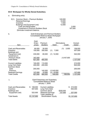 Chapter 04 - Consolidation of Wholly Owned Subsidiaries

E4-9 Workpaper for Wholly Owned Subsidiary
a.

Eliminating entry:
E(1) Common Stock – Premium Builders
Retained Earnings
Inventory
Buildings and Equipment (net)
Cash and Receivables
Investment in Premium Builders Stock
Eliminate investment balance.

b.

140,000
10,000
7,000
12,000

2,000
167,000

Gold Enterprises and Premium Builders
Consolidated Balance Sheet Workpaper
January 1, 20X5

Item

Gold
Enterprises

Premium
Builders

Cash and Receivables
Inventory
Buildings and
Equipment (net)
Investment in
Premium Stock
Total Debits

80,000
150,000

30,000
350,000

430,000

80,000

167,000
827,000

460,000

Current Liabilities
Long-Term Debt
Common Stock
Gold
Premium
Retained Earnings
Total Credits

100,000
400,000

Eliminations
Debit
Credit

110,000
200,000

c.

200,000
127,000
827,000

140,000
10,000
460,000

(1)

7,000

(1)

Consolidated

2,000

(1) 12,000

108,000
507,000
522,000

(1)167,000

1,137,000
210,000
600,000

(1)140,000
(1) 10,000
169,000

200,000
________
169,000

127,000
1,137,000

Gold Enterprises and Subsidiary
Consolidated Balance Sheet
January 1, 20X5

Cash and Receivables
Inventory
Buildings and
Equipment (net)

$ 108,000
507,000

Total Assets

$1,137,000

522,000

Current Liabilities
Long-Term Debt
Common Stock
Retained Earnings
Total Liabilities &
Stockholders' Equity

4-18

$200,000
127,000

$ 210,000
600,000
327,000
$1,137,000

 