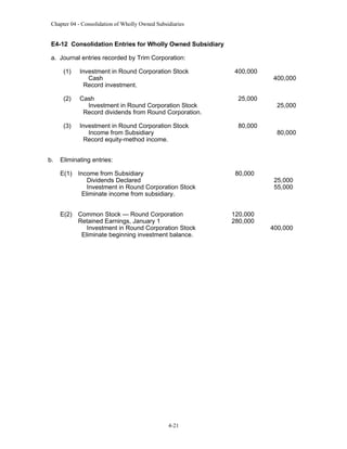 Chapter 04 - Consolidation of Wholly Owned Subsidiaries

E4-12 Consolidation Entries for Wholly Owned Subsidiary
a. Journal entries recorded by Trim Corporation:
(1)

(2)

Cash
Investment in Round Corporation Stock
Record dividends from Round Corporation.

25,000

(3)

b.

Investment in Round Corporation Stock
Cash
Record investment.

400,000

Investment in Round Corporation Stock
Income from Subsidiary
Record equity-method income.

80,000

400,000

25,000

80,000

Eliminating entries:
E(1) Income from Subsidiary
Dividends Declared
Investment in Round Corporation Stock
Eliminate income from subsidiary.

80,000

E(2) Common Stock — Round Corporation
Retained Earnings, January 1
Investment in Round Corporation Stock
Eliminate beginning investment balance.

120,000
280,000

4-21

25,000
55,000

400,000

 